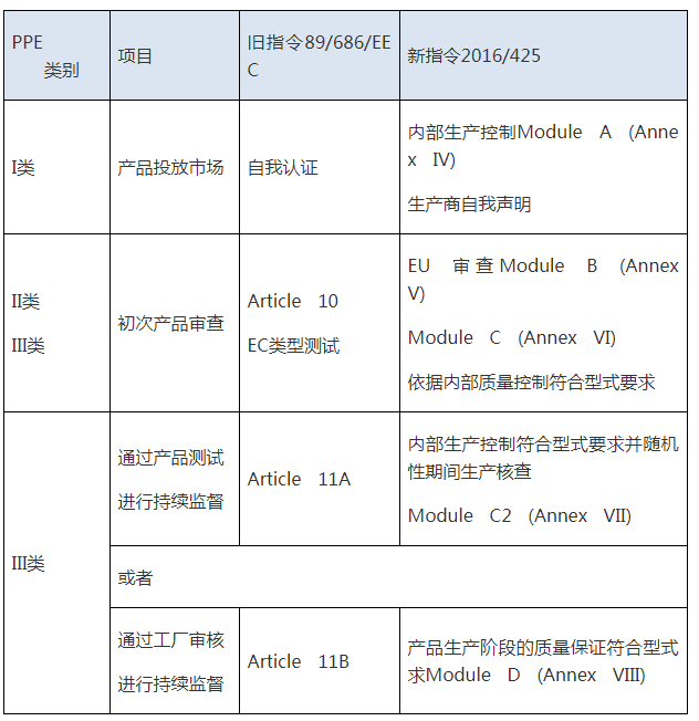 個(gè)人防護(hù)CE認(rèn)證（PPE）