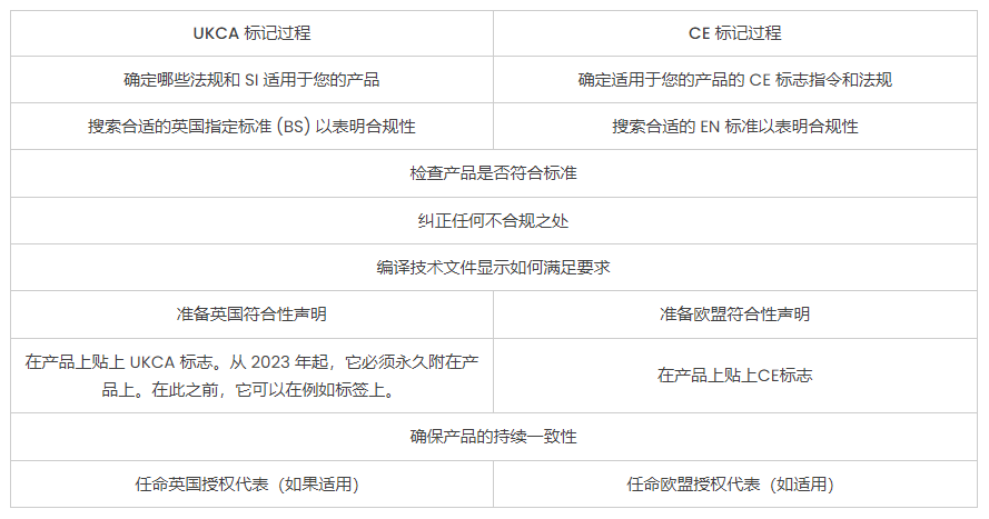 歐盟CE認(rèn)證與英國北愛爾蘭UKCA認(rèn)證有什么區(qū)別？