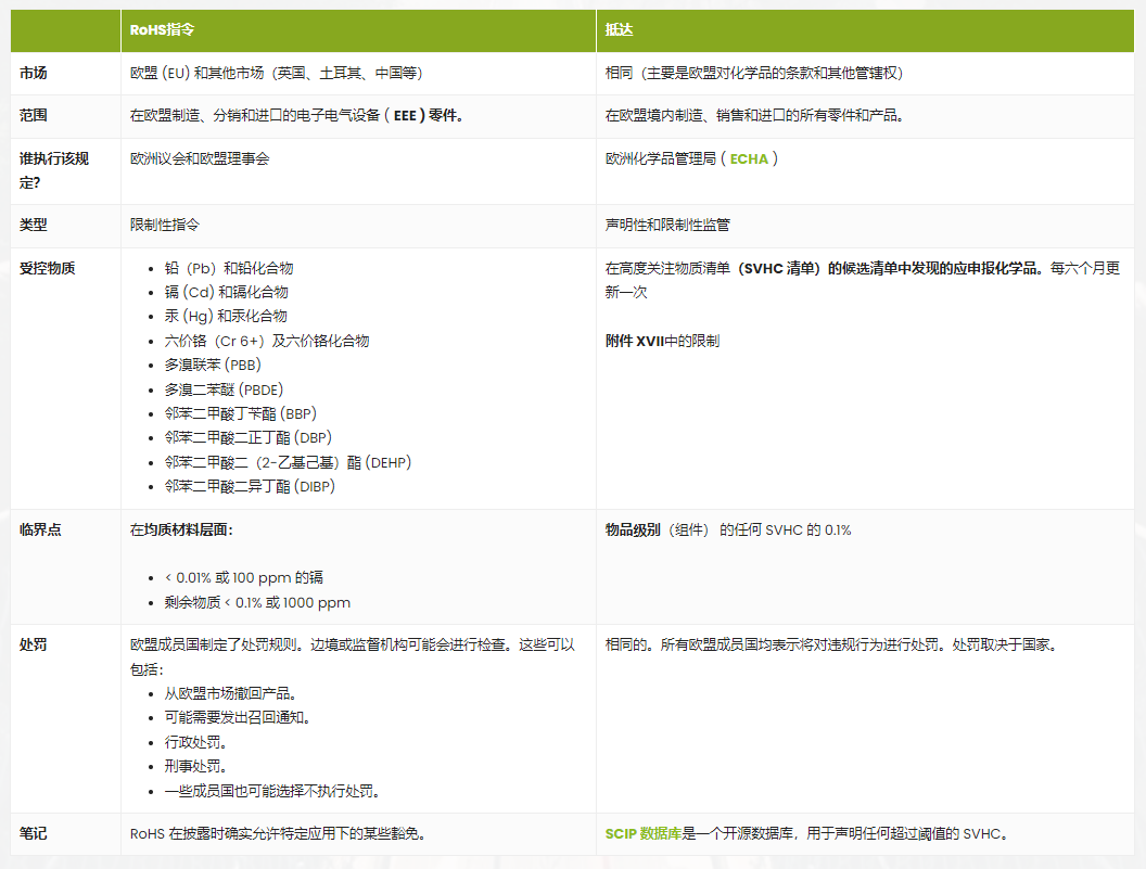 RoHS認證與REACH合規(guī)性比較