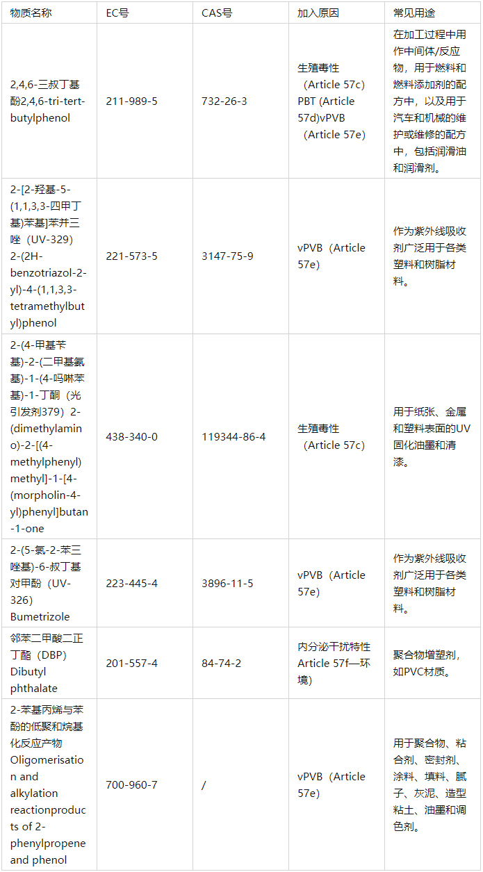 歐盟REACH公布第30批6種SVHC審查物質(zhì)